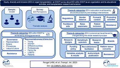 Equity, Diversity and Inclusion (EDI) in Organ Transplantation: An ESOT Survey About EDI Within ESOT as an Organization and its Educational Activities, and Transplantation Research and Science